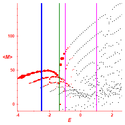 Peres lattice <M>